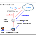 Server SMTP per tutti